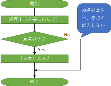 条件分岐のフローチャート