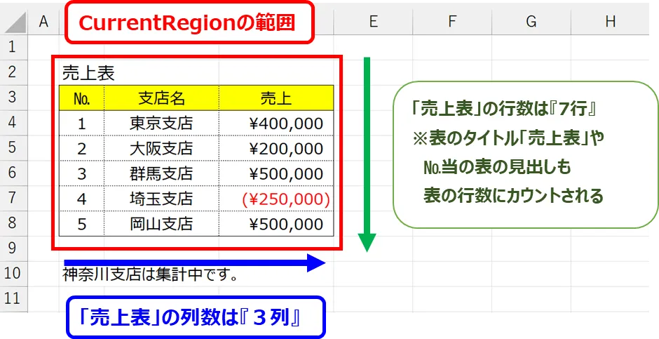 CurrentRegion の説明画像